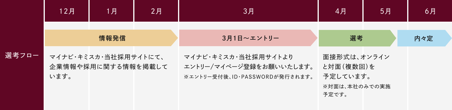 12月~2月情報発信、3月1日~エントリー、4月~選考、内内定