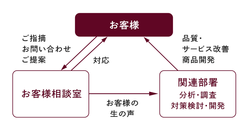 お客様対応の流れ
