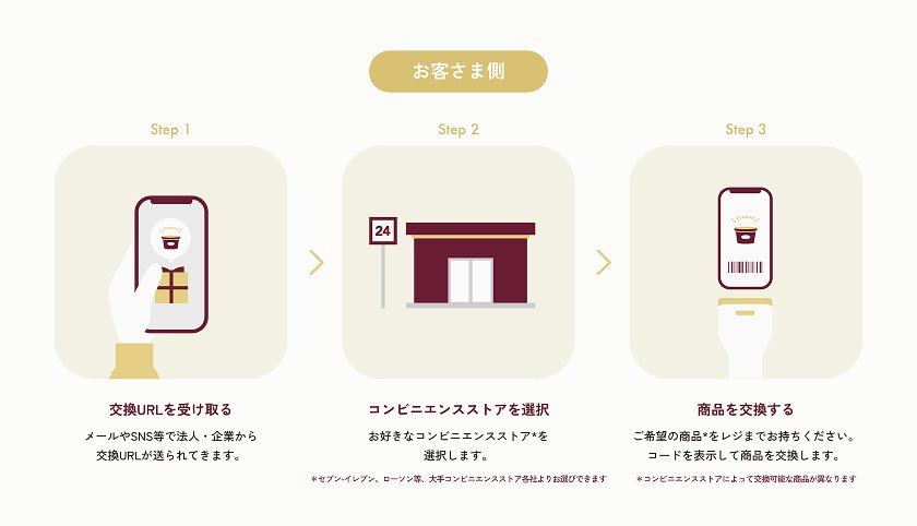 Smärtハーゲンダッツギフト お客さま側ご利用の流れ