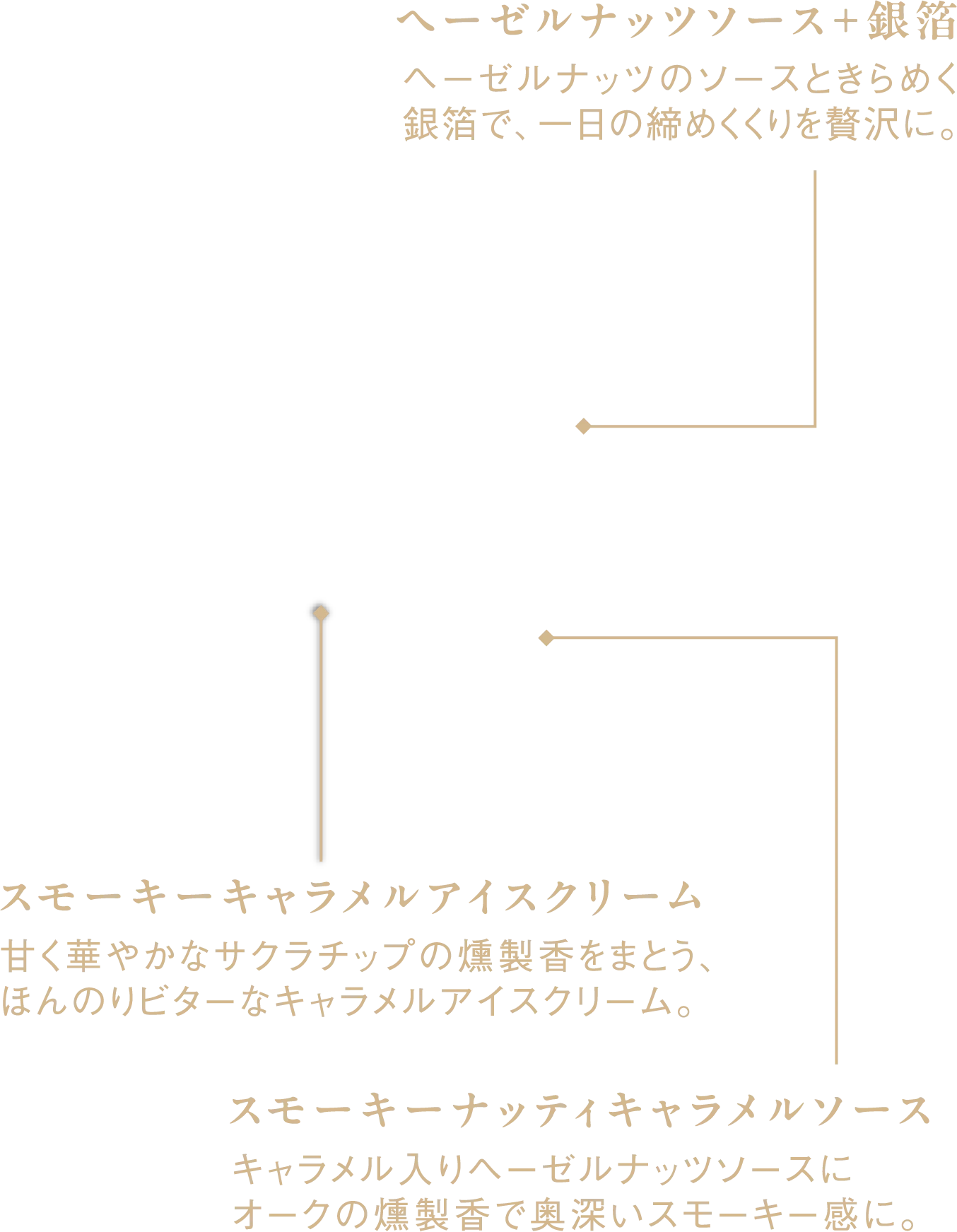 ヘーゼルナッツソース＋銀箔ヘーゼルナッツのソースときらめく銀箔で、一日の締めくくりを贅沢に。 スモーキーキャラメルアイスクリーム甘く華やかなサクラチップの燻製香をまとう、ほんのりビターなキャラメルアイスクリーム。 スモーキーナッティキャラメルソースキャラメル入りヘーゼルナッツソースにオークの燻製香で奥深いスモーキー感に。