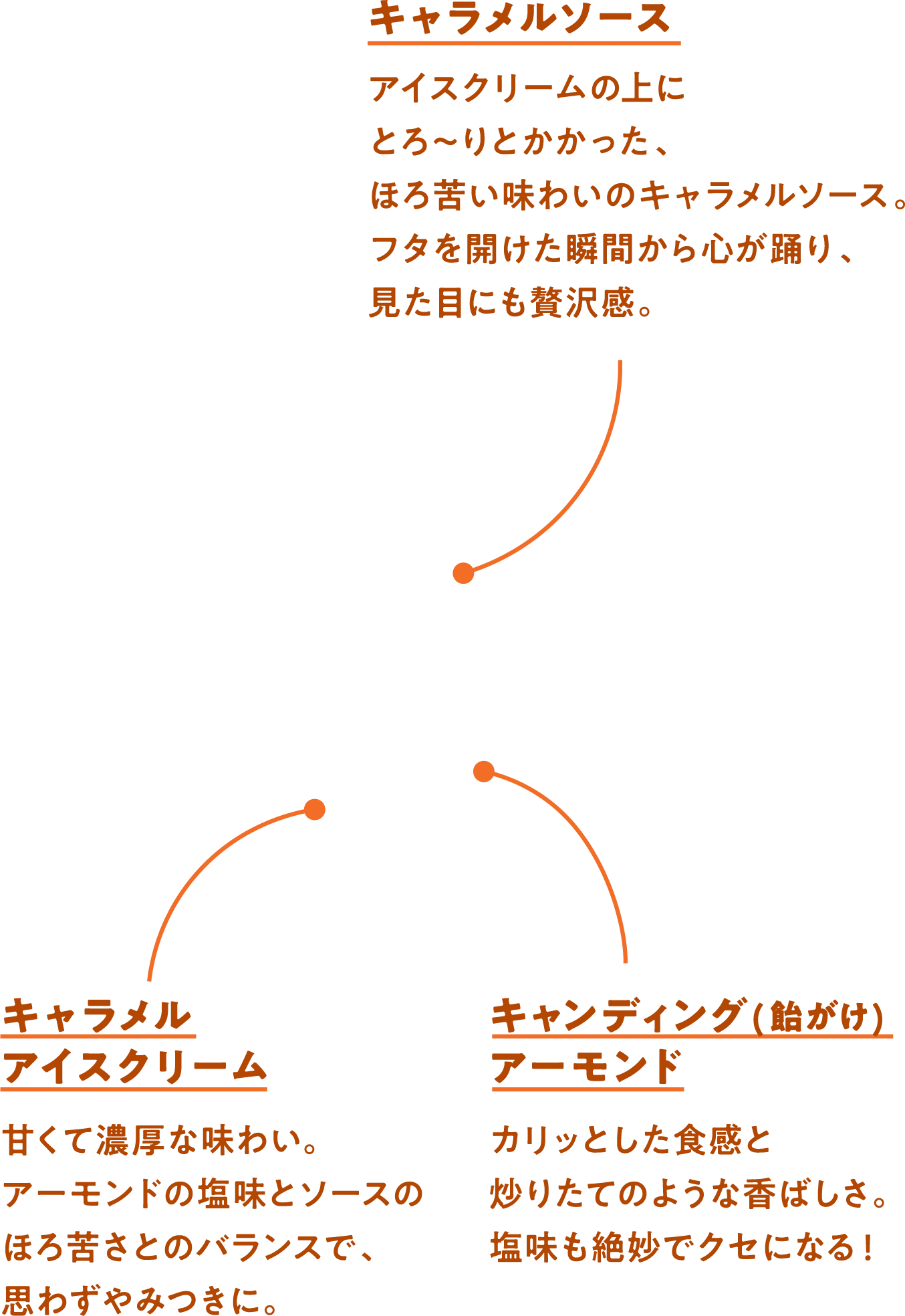 キャラメルソース キャラメルアイスクリーム キャンディングアーモンド