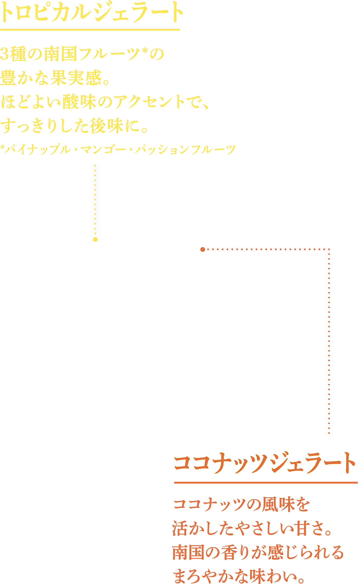 トロピカルジェラート 3種の南国フルーツ*の豊かな果実感。ほどよい酸味のアクセントで、すっきりした後味に。*パイナップル・マンゴー・パッションフルーツ ココナッツジェラート ココナッツの風味を活かしたやさしい甘さ。南国の香りが感じられるまろやかな味わい。