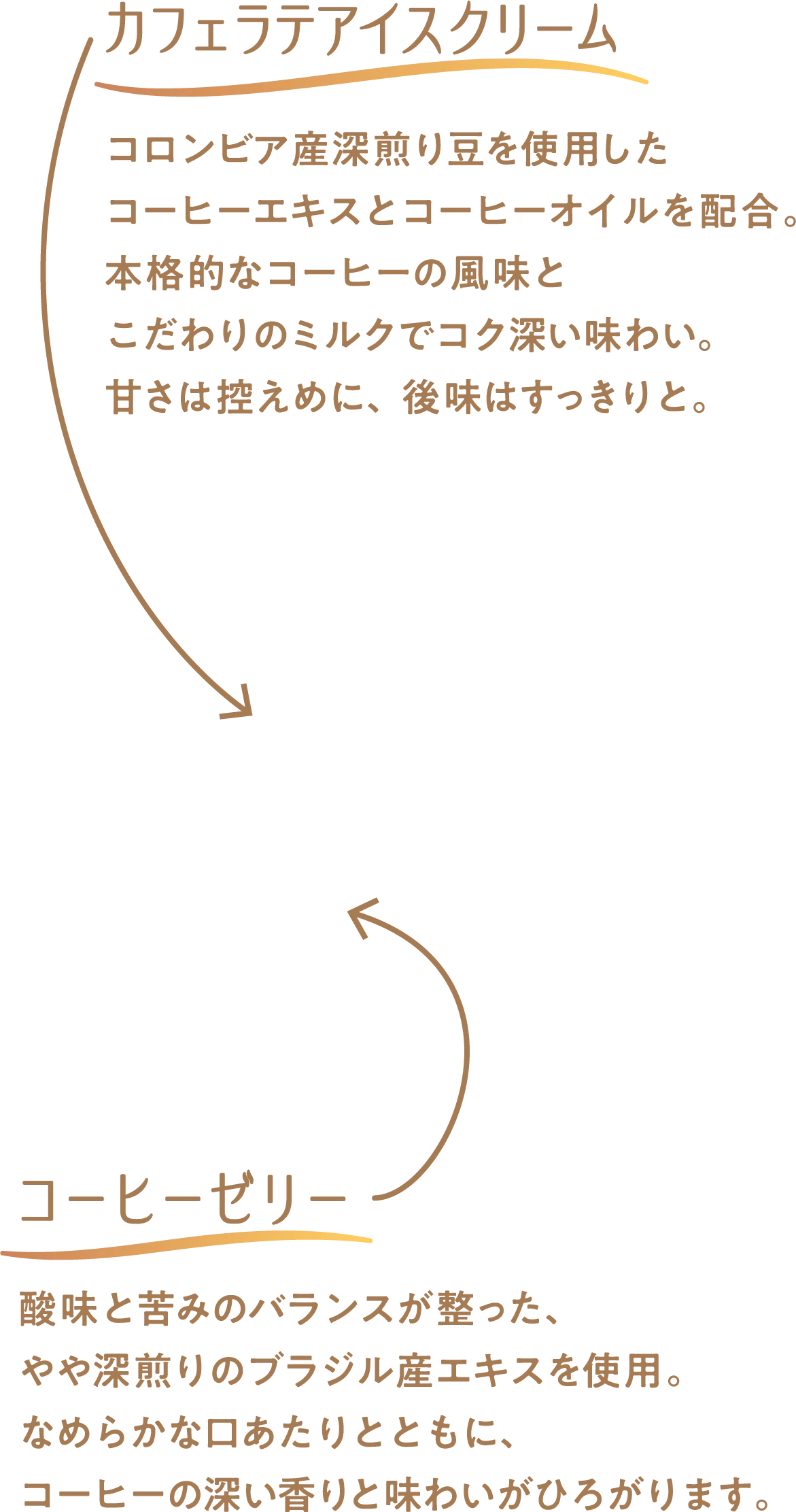 カフェラテアイスクリーム　コロンビア産深煎り豆を使用したコーヒーエキスとコーヒーオイルを配合。本格的なコーヒーの風味とこだわりのミルクでコク深い味わい。甘さは控えめに、後味はすっきりと。 コーヒーゼリー 酸味と苦みのバランスが整った、やや深煎りのブラジル産エキスを使用。なめらかな口あたりとともに、コーヒーの深い香りと味わいがひろがります。