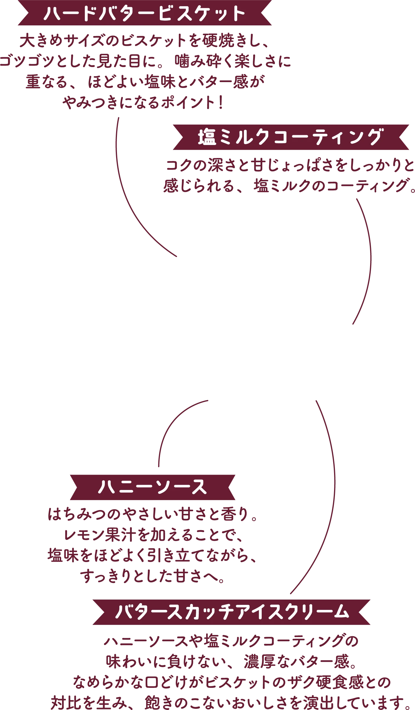 ハードバダービスケット 塩ミルクコーディング ハニーソース バタースカッチアイスクリーム